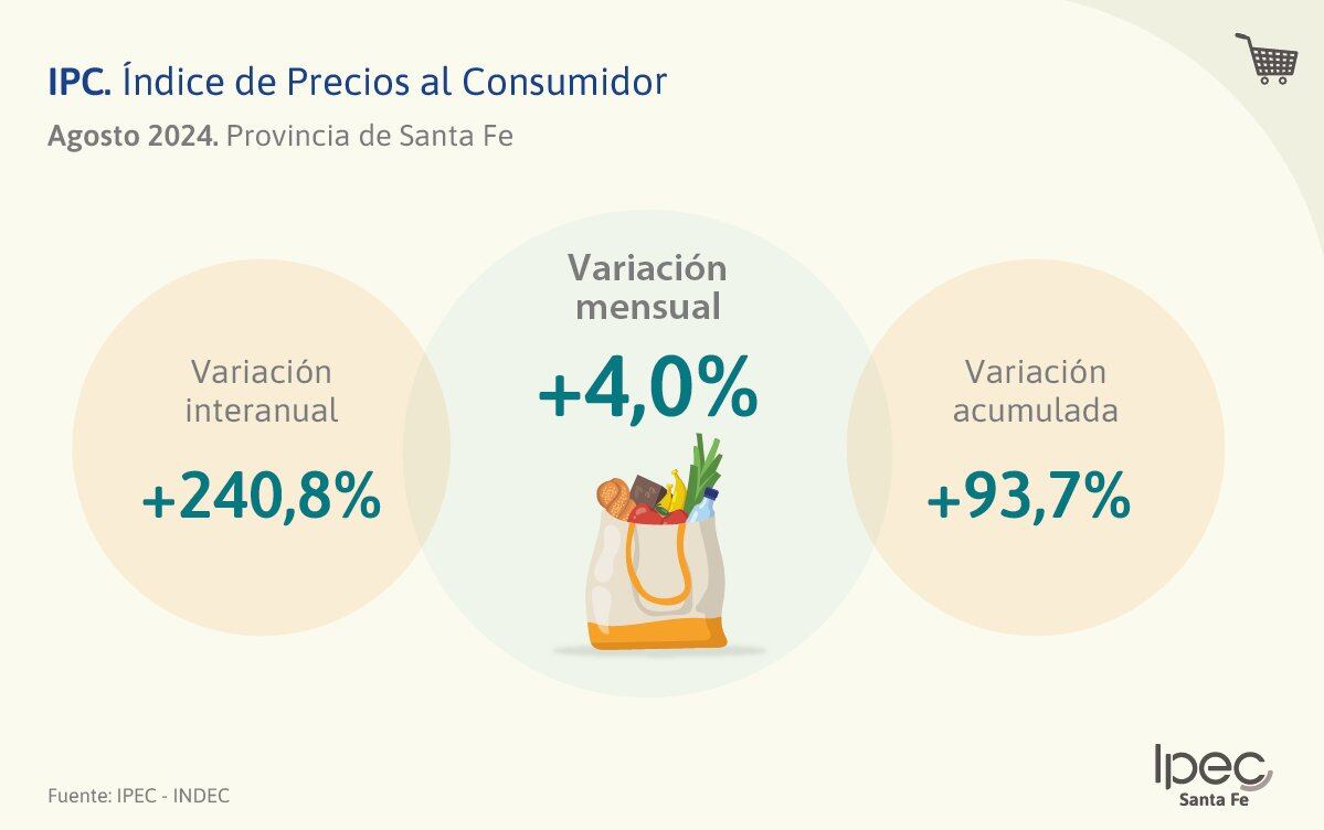 La variación interanual superó el 240 % a nivel general.