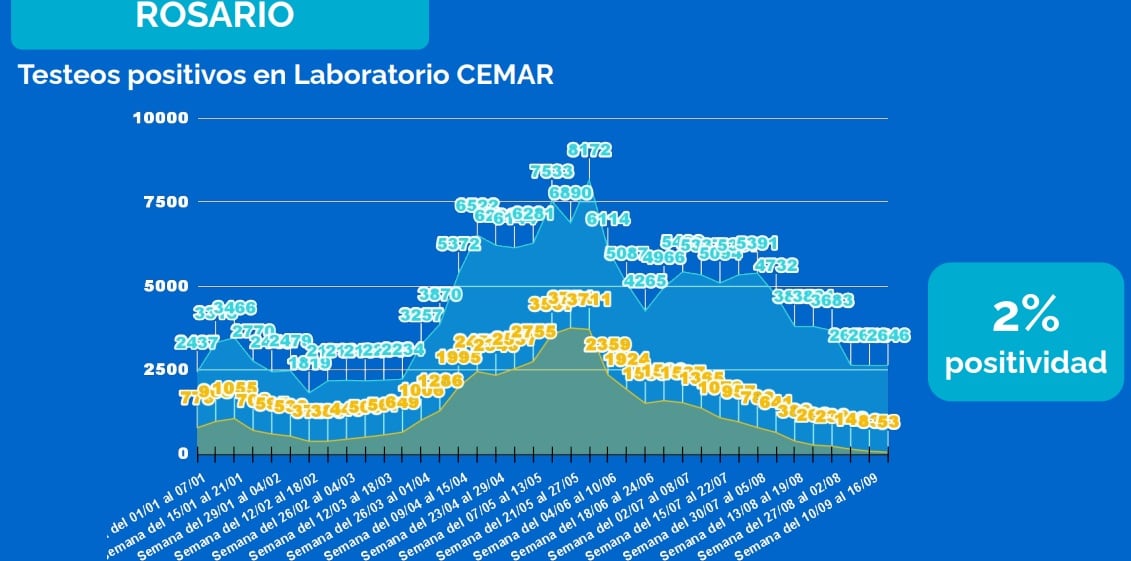 Testeos de coronavirus en Rosario al 24 de septiembre de 2021