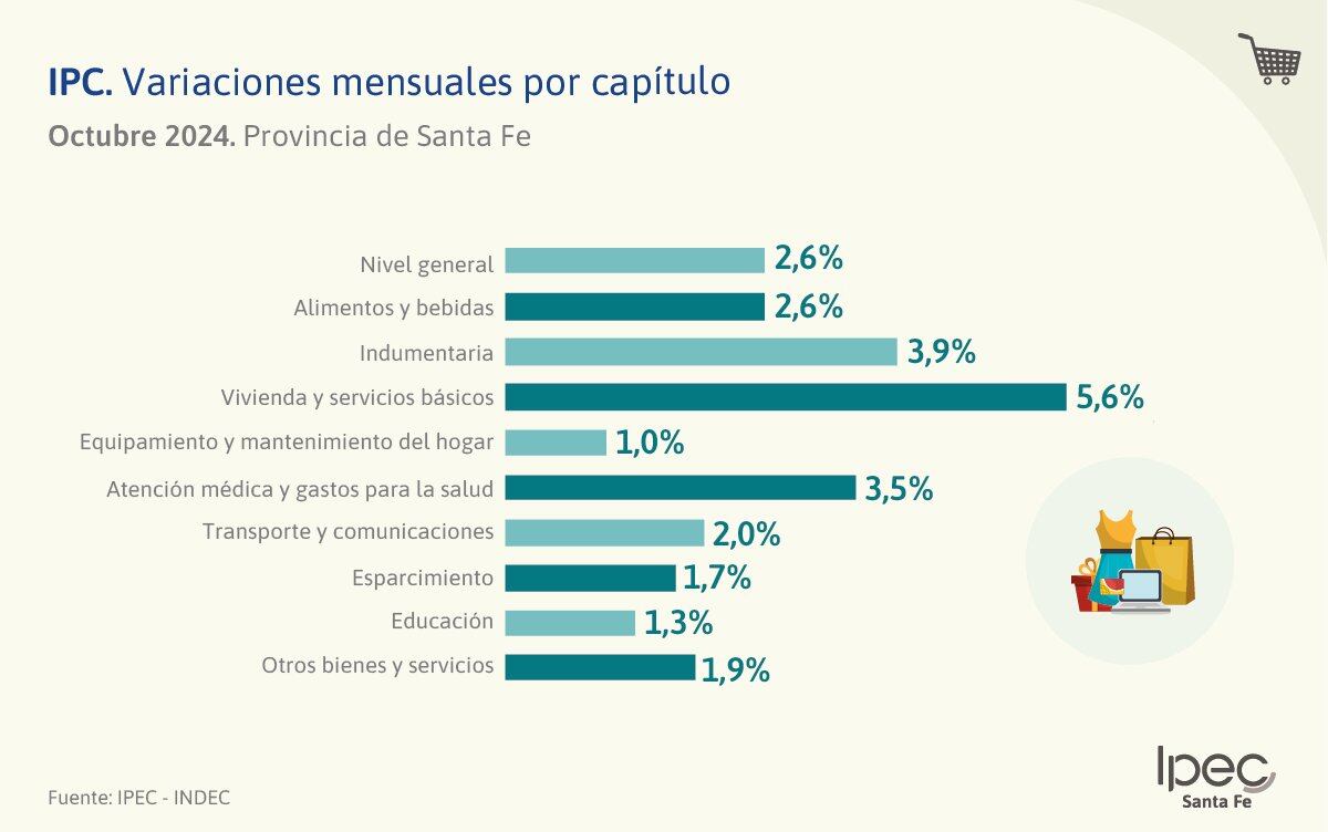 Los alimentos y bebidas no aumentaron por encima de la media.