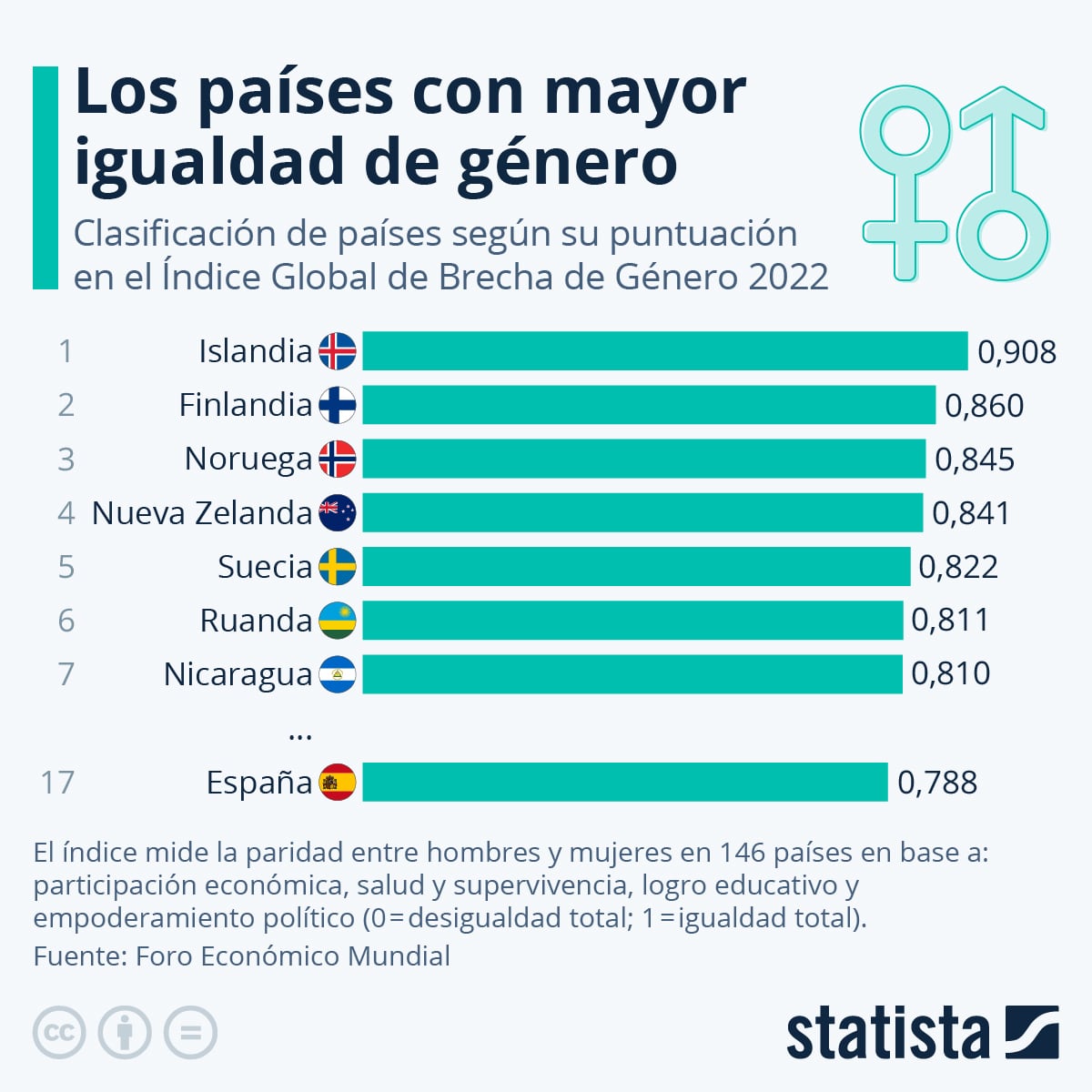 El índice mide la paridad entre hombres y mujeres en 146 países en base a: participación económica, salud y supervivencia, logro educativo y empoderamiento político (0= desigualdad total; 1= igualdad total).