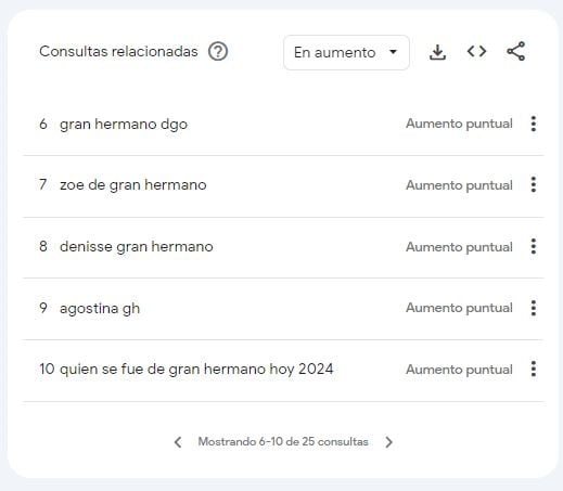 Quiénes fueron los participantes de Gran Hermano 2024 más buscados en Google