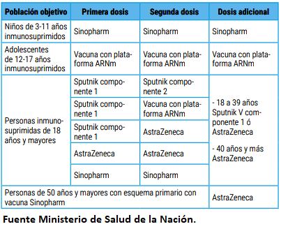 Plan de Vacunación para el refuerzo de las terceras dosis según lo dispuesto por el Ministerio de Salud de la Nación.