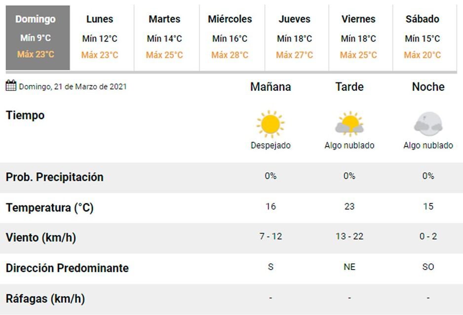 Pronóstico Carlos Paz.