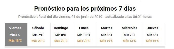 Pronóstico próximos 7 dias