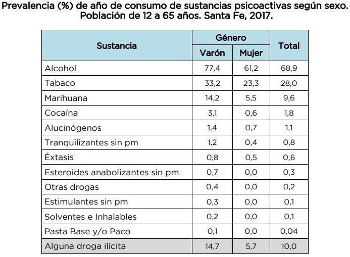 Fuente: Sedronar