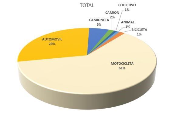 Grafica participación de objetos fijos, animales, peatones, vehículos,
en siniestros viales.