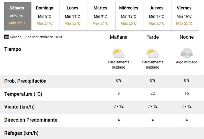 El sábado en Rosario arrancó fresco pero promete temperatura agradable