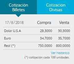 El dólar cerró a $30,30 para la venta en el Banco Nación.