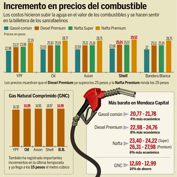 Precios nafta San Rafael