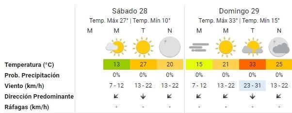 Pronóstico del SMN. (Captura)