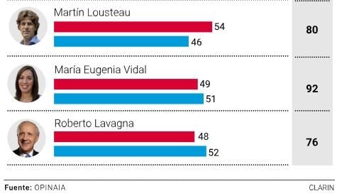 Encuesta de Opinaia. (Clarin)