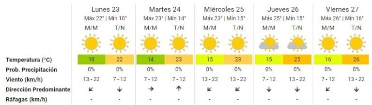 Pronóstico del Servicio Meteorológico Nacional .(SMN)