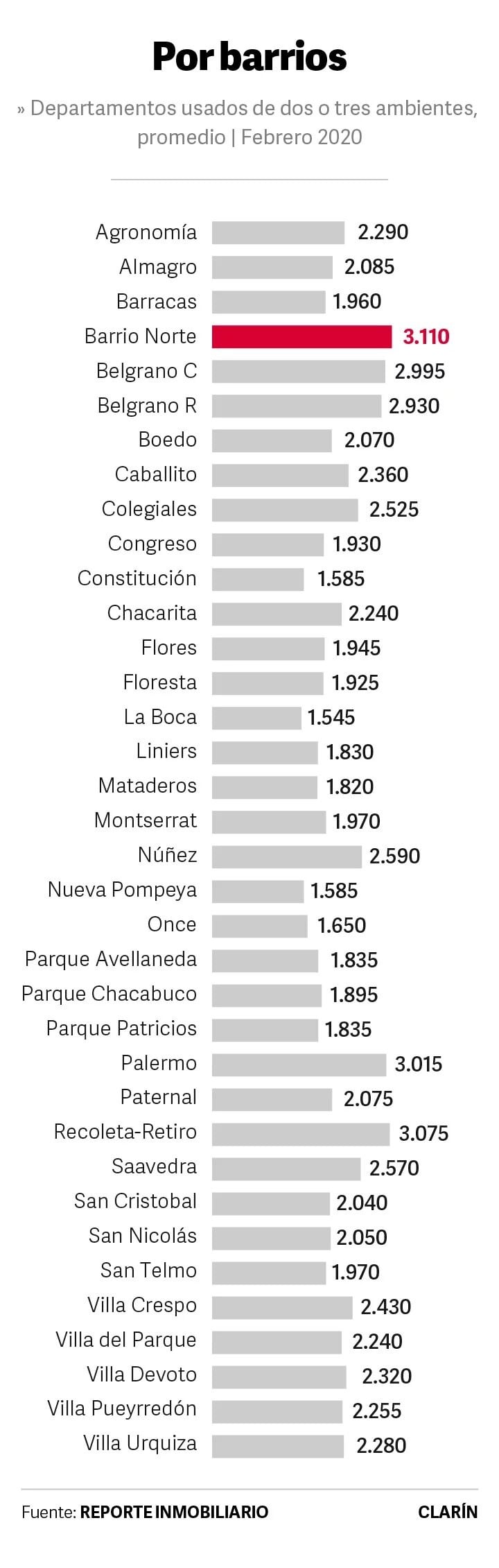 Promedio de departamentos usados de dos o tres ambientes. (crédito: Clarín)