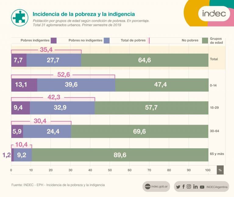 Indicadores de pobreza e indigencia por edades (INDEC).