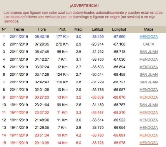 El registro de sismos en las últimas hora en Mendoza.