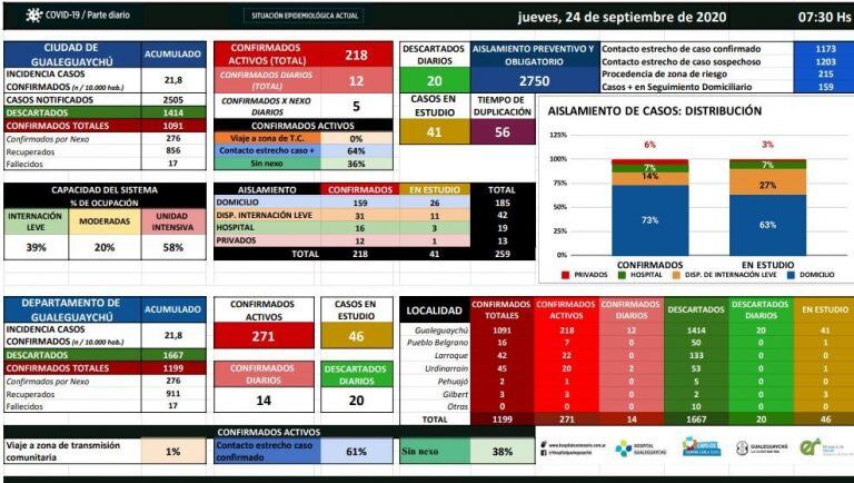 Según el Hospital local indica 12 nuevos casos de COVID-19  en Gualeguaychú este 29 de septiembre.
Crédito: H-C