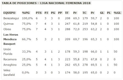 Así están posiciones del básquet femenino