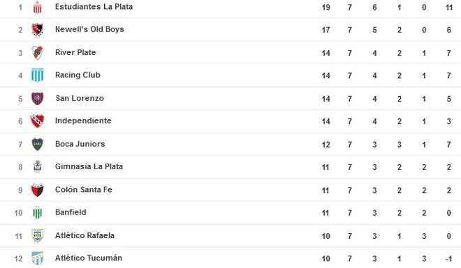 Tabla fecha 7