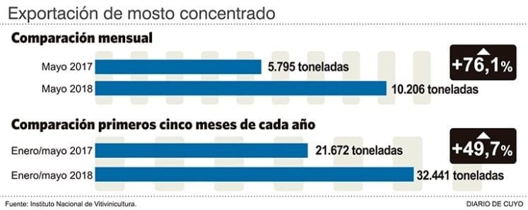 En mayo se vendieron 10.206 toneladas de mosto contra 5.795 que se comercializaron en el mismo mes del 2017.