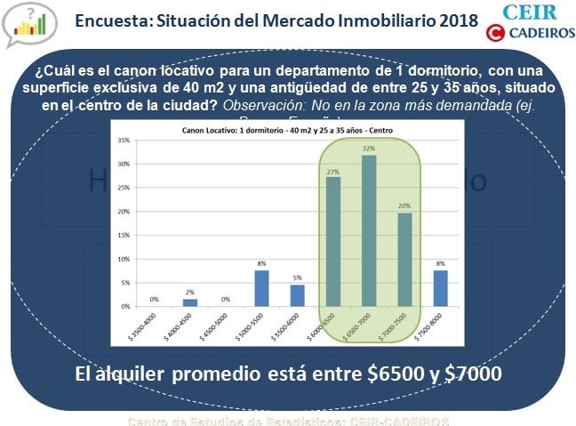 Cuánto están los alquileres en Rosario