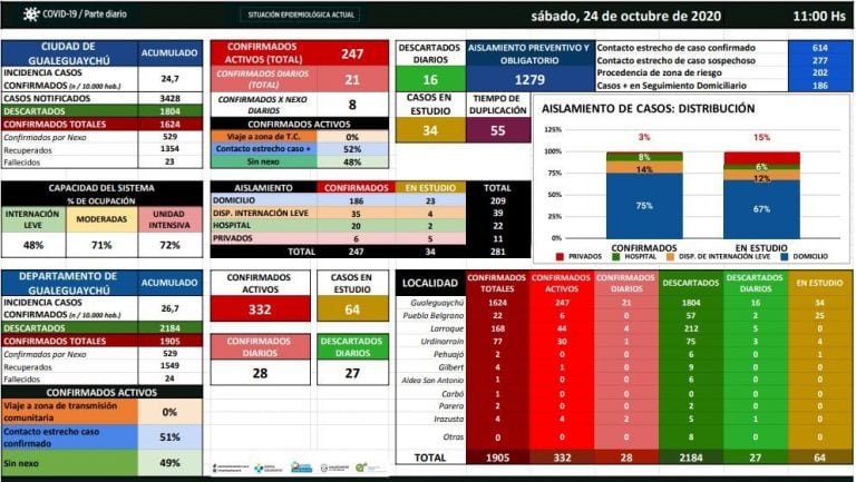 Cuadro COVID-19 Gualeguaychú. 24 de octubre.
Crédito: H-C