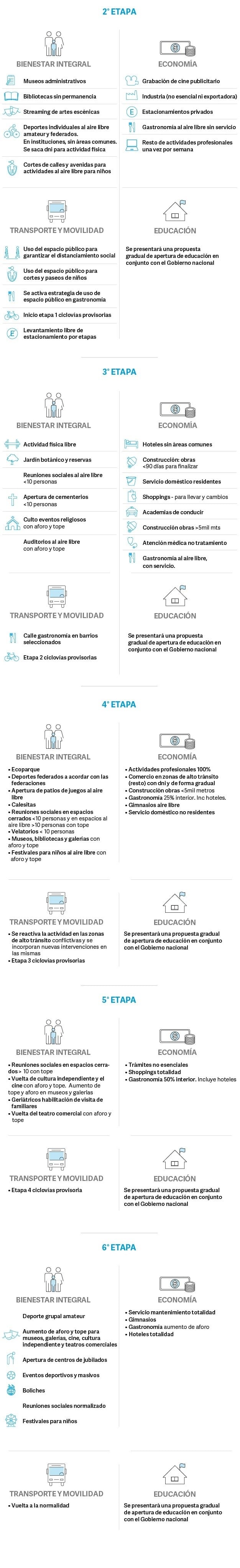 Plan de aperturas Ciudad de Buenos Aires (Fuente: Clarín)