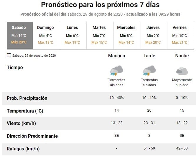 Para quedarse en casa: sábado gris con leve llovizna (SMN)