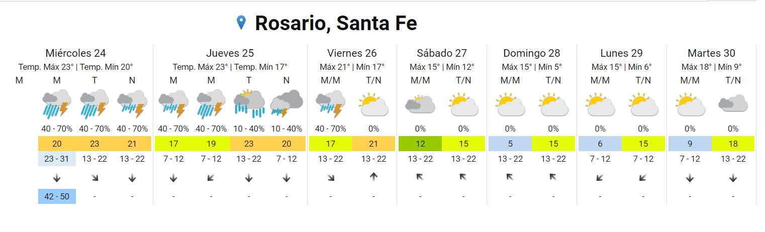 La lluvia seguirá hasta el viernes