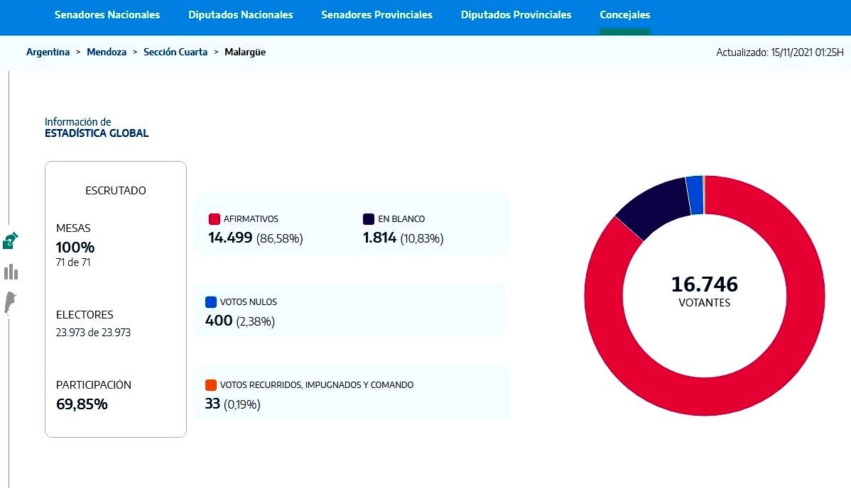 Datos oficiales