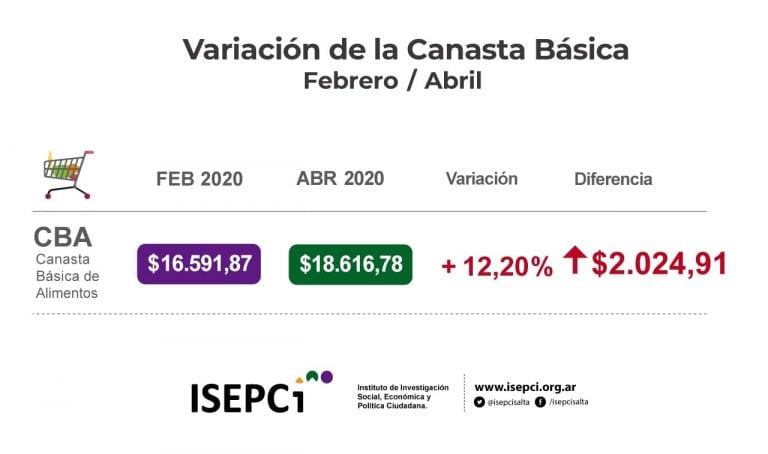 Datos de la canasta básica en Salta. (ISEPCI Salta)