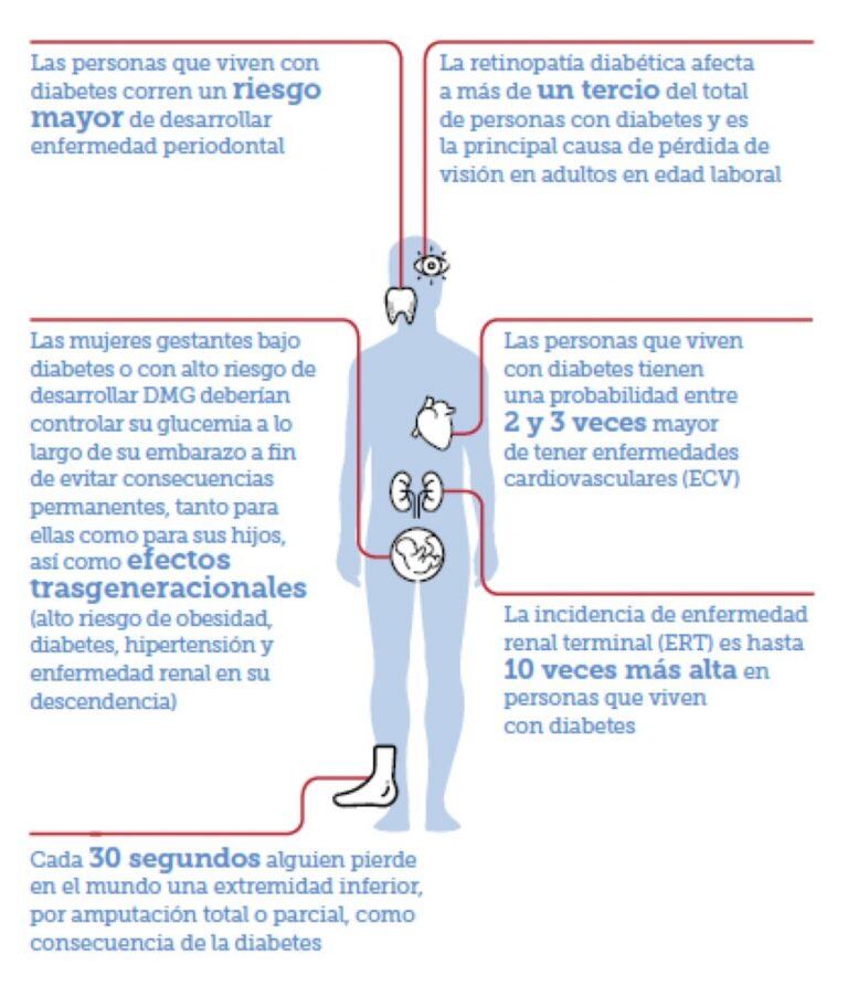 Fuente: Atlas de la Diabetes. FID. Octava edición, 2018