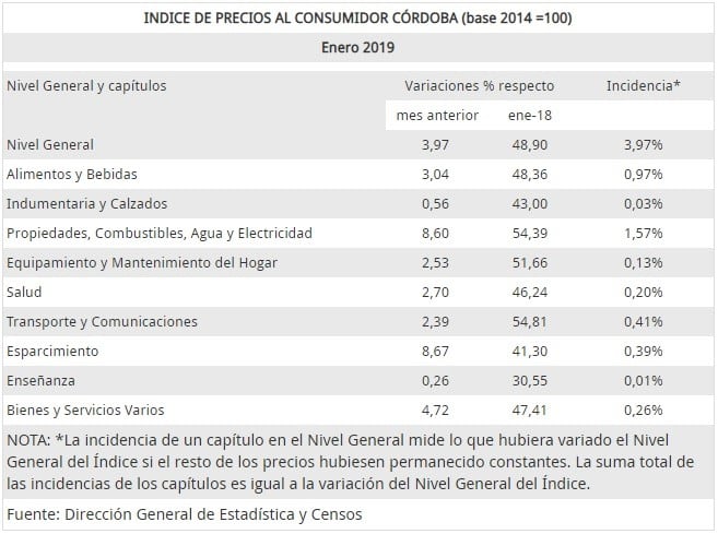 La inflación en Córdoba.