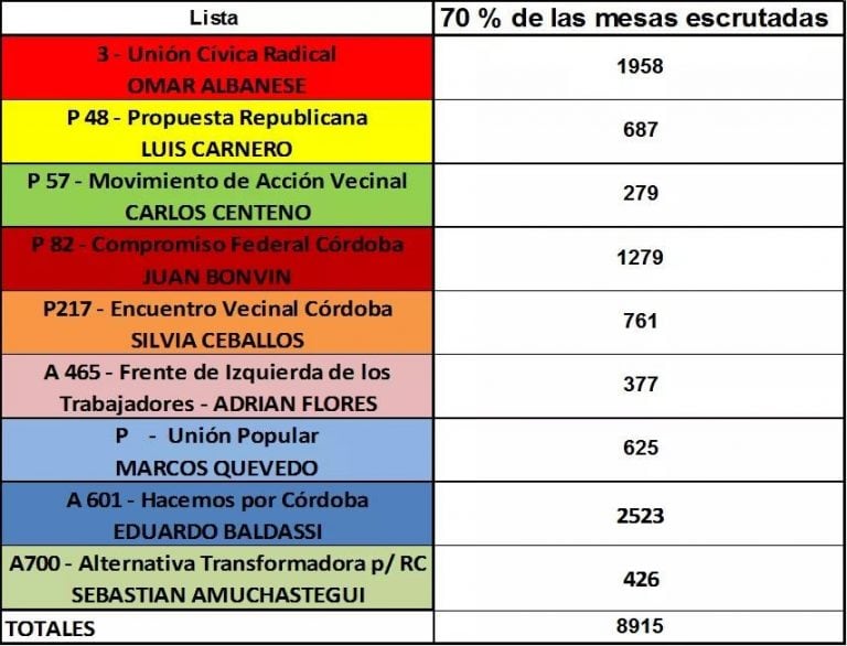 Mesas escrutadas hasta el momento (Foto: Radio Turismo).