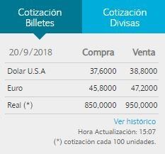 El dólar cerró a $38,80 en el Banco Nación.