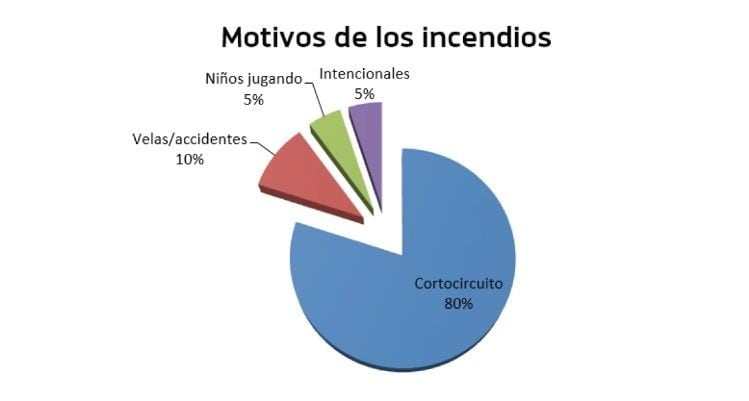 Cortocircuitos, la primera causa de los incendios.