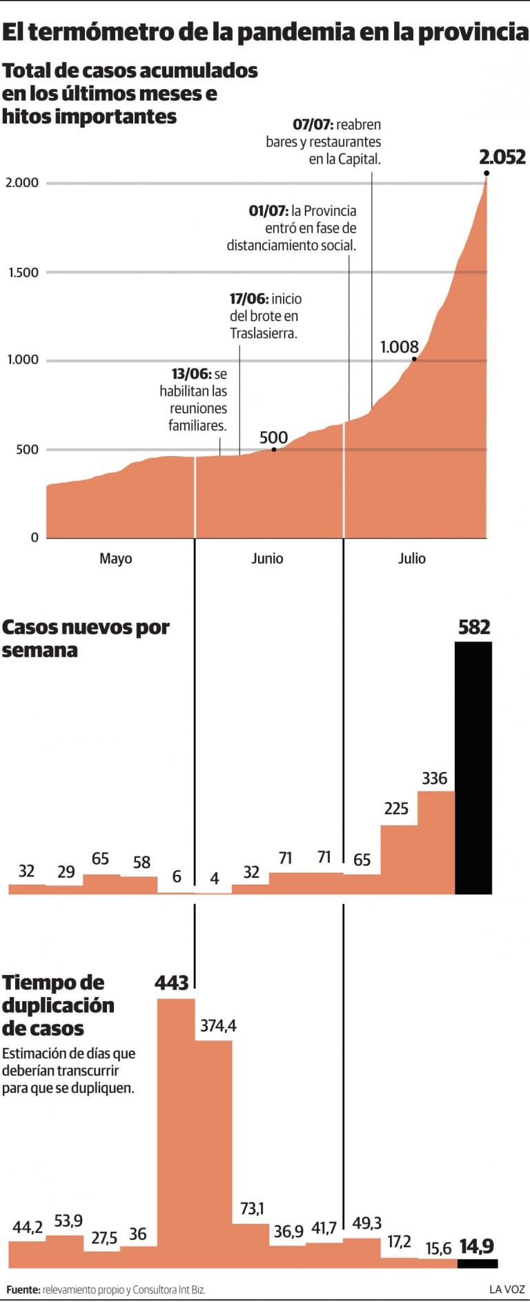 Gráfico del progreso del Covid-19 en Córdoba.