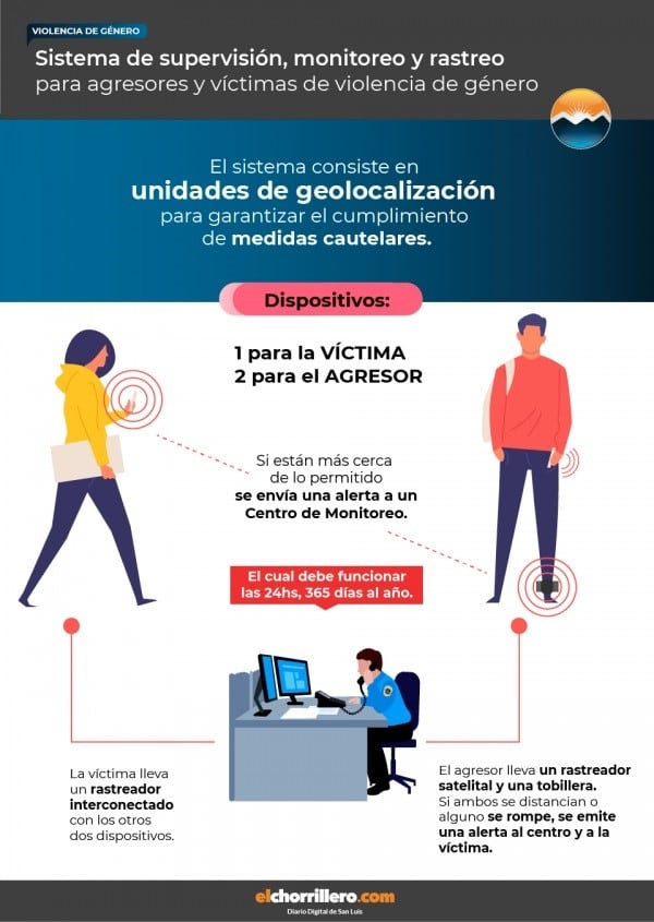 Cómo funciona el dispositivo.