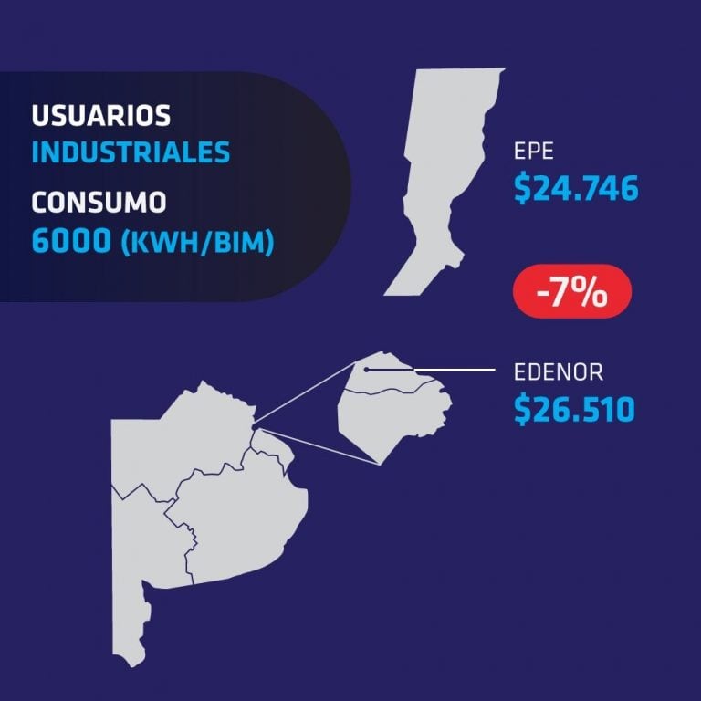 Costo del consumo de clientes industriales comparado entre la EPE y Edenor. (@geeseveronica)