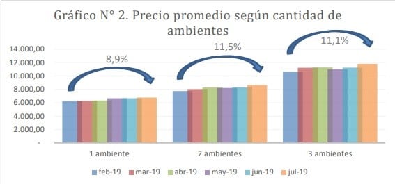 Aumento alquileres y expensas en 2019 en Rosario (CESO Santa Fe)