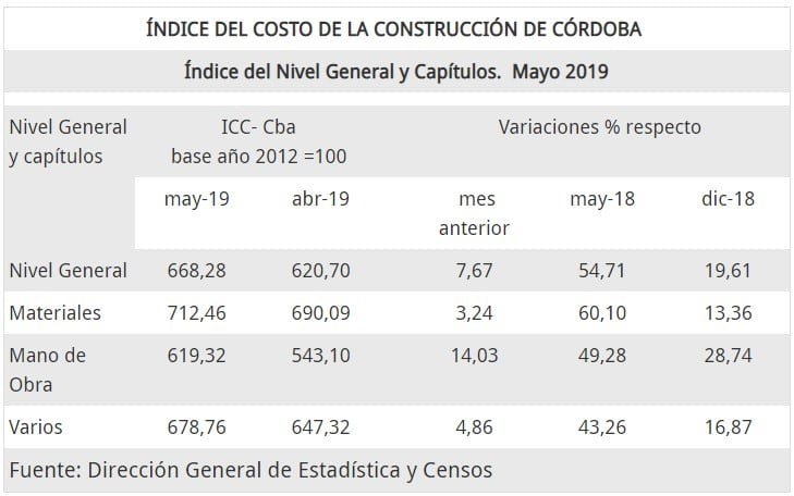 Aumentos en el Costo de la Construcción.