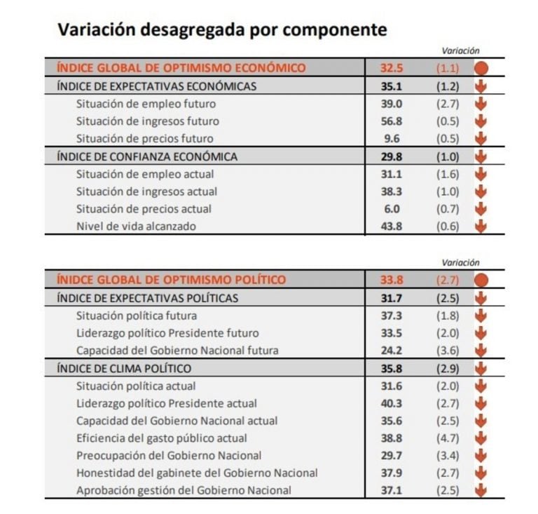 Sondeo exclusivo de Clarín.