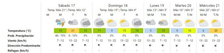 Pronóstico del tiempo del SMN. (Captura)