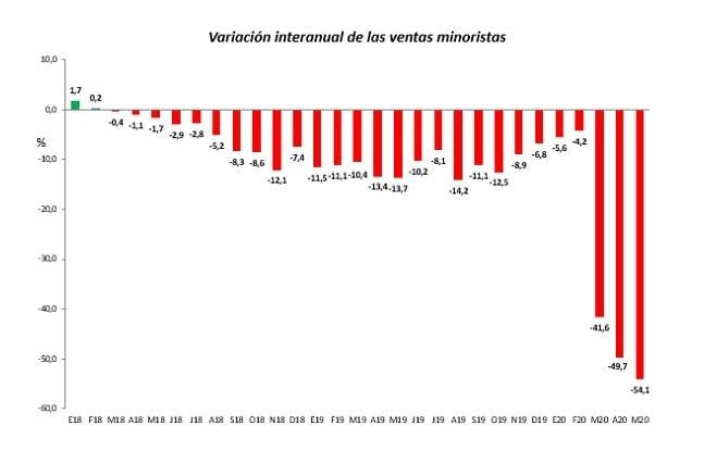 Gráfico, caída del consumo mayo Córdoba