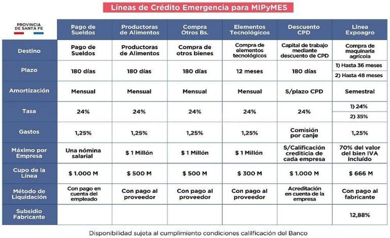 Líneas de crédito de emergencia de Santa Fe (Gobierno de Santa Fe)