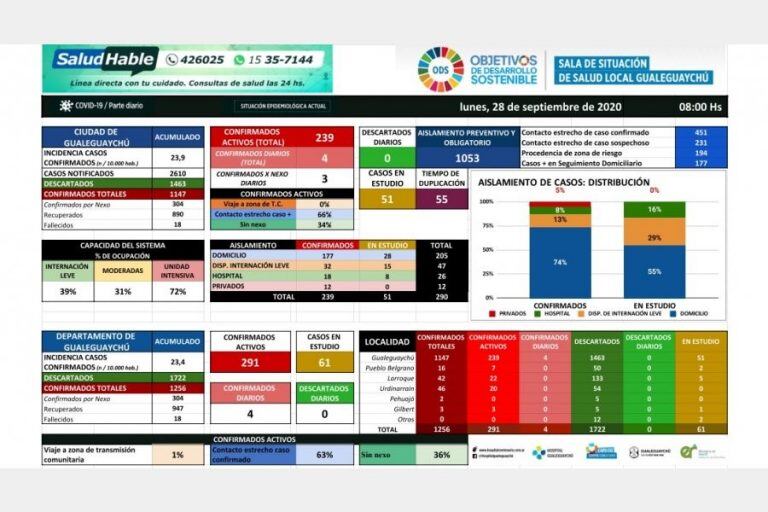 COVID-19 Gualeguaychú. Reporte 28 septiembre Hospital Gualeguaychú.