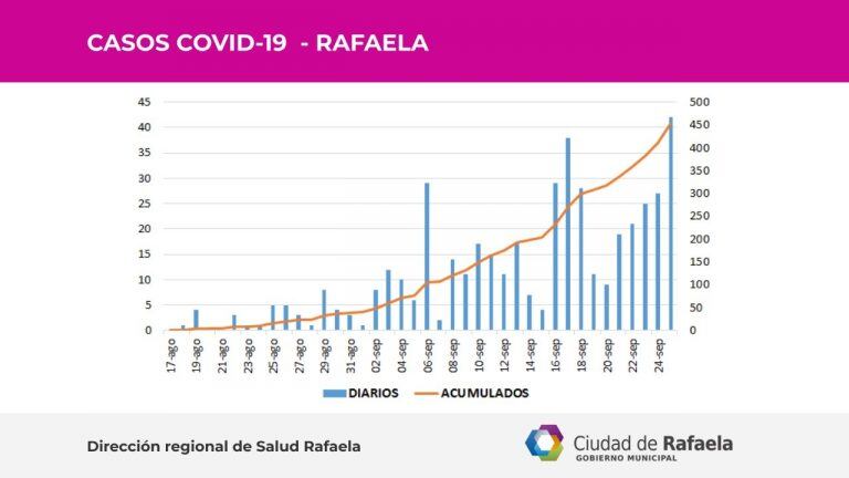 Reporte Epidemiológico de Rafaela 25/09