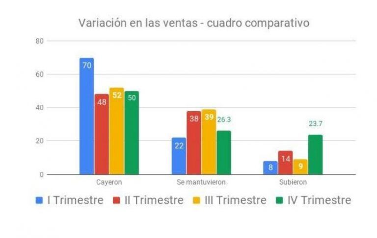 Comportamiento en las ventas
Crédito: Centro Defensa Comercial Gchú