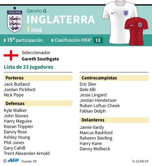 Lista de los 23 jugadores convocados por la selección de Inglaterra para el Mundial de Rusia-2018. AFP.