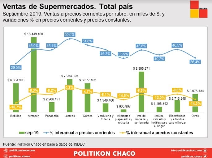 Ventas de Supermercados. Total país. Politikon de Chaco.