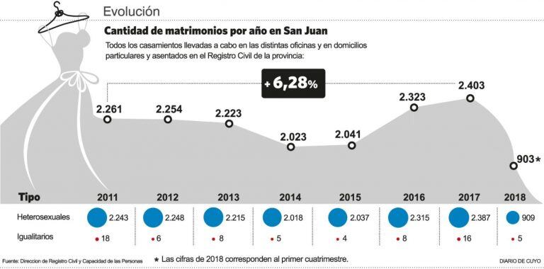 Crece la tendencia de casarse en San Juan.